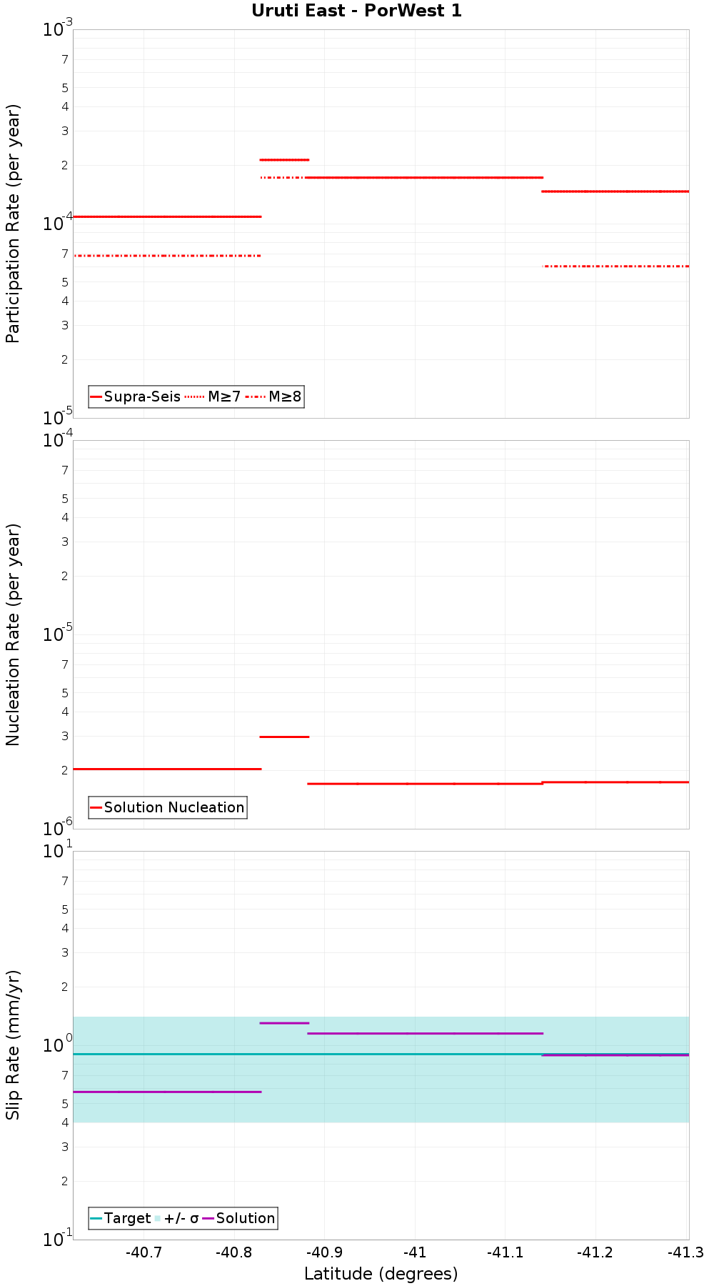 Along-strike plot