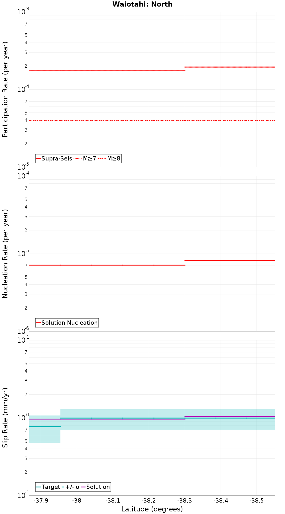 Along-strike plot