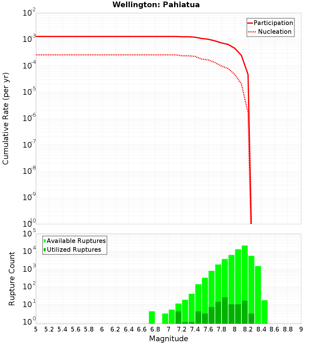 Cumulative Plot