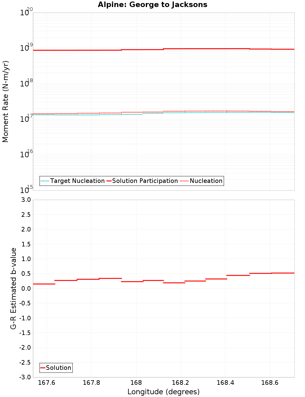 Along-strike plot