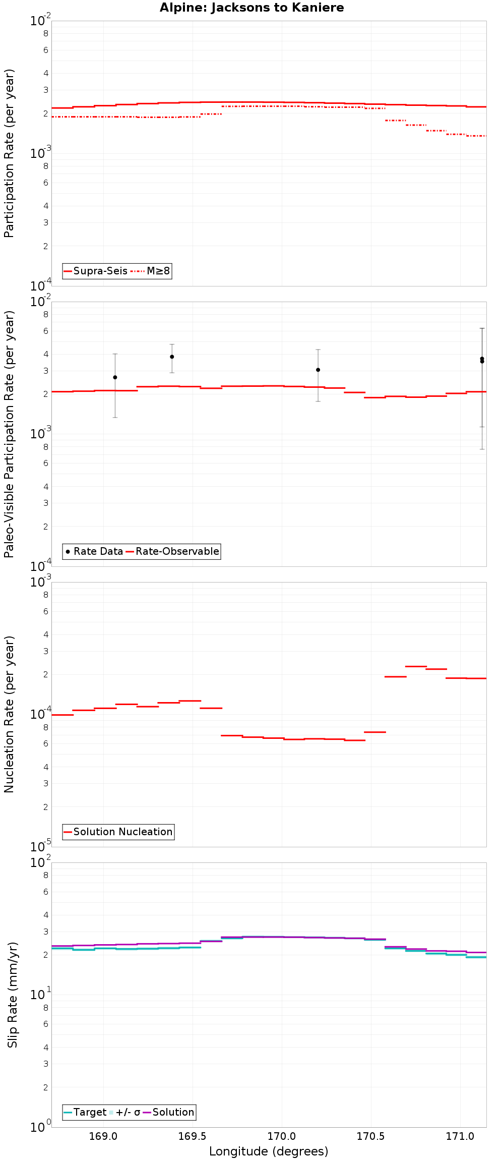 Along-strike plot