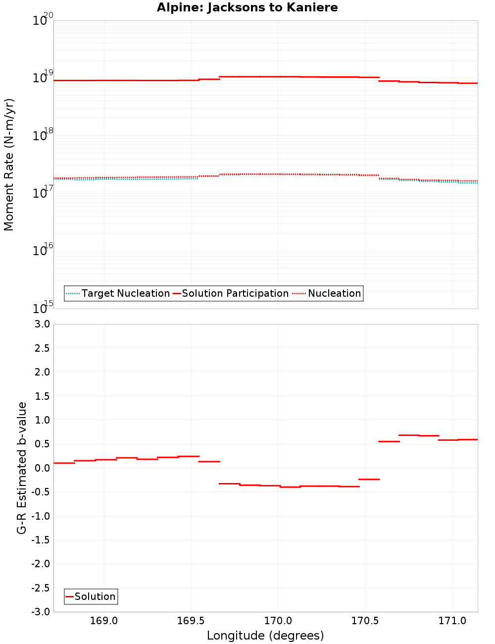 Along-strike plot