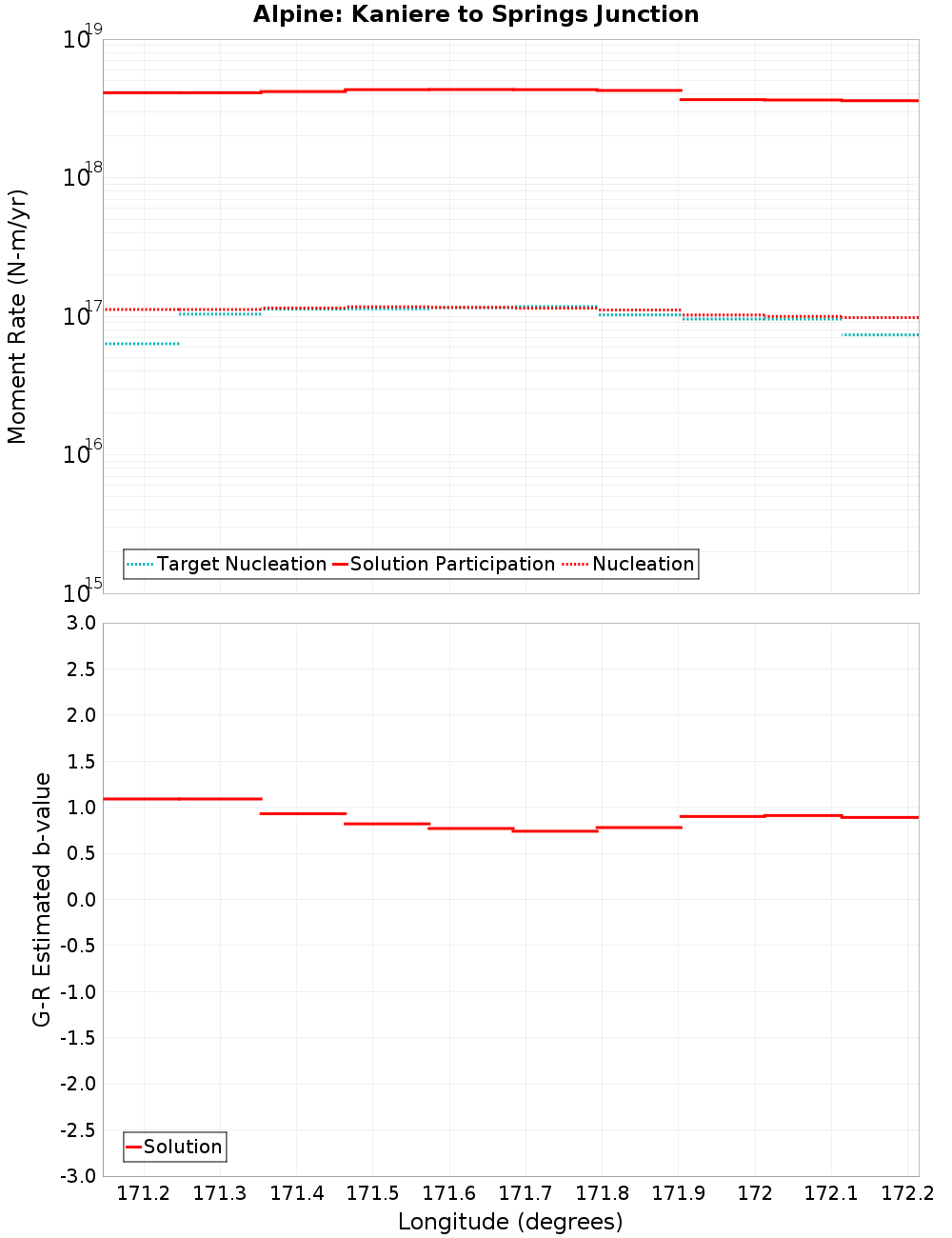 Along-strike plot