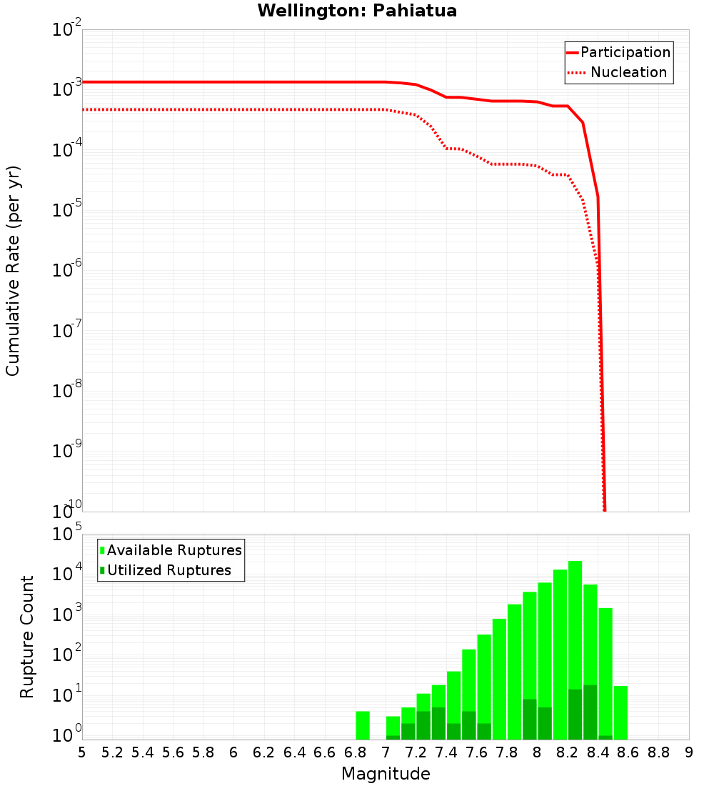 Cumulative Plot
