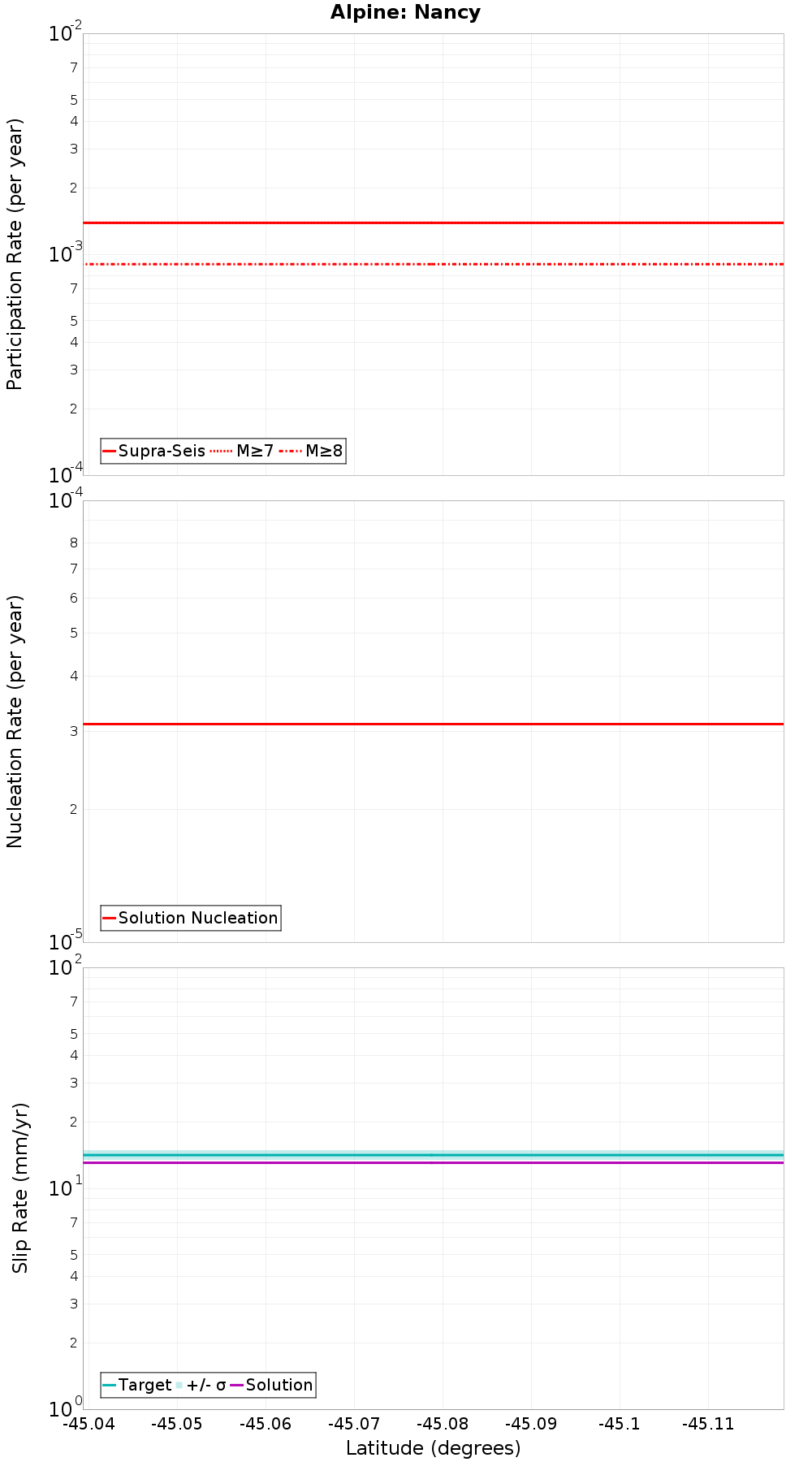 Along-strike plot