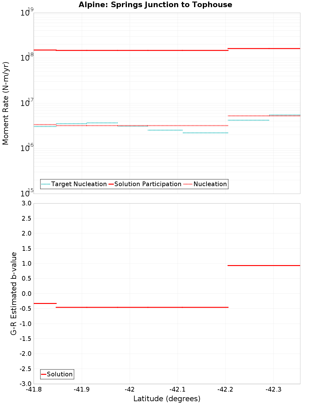 Along-strike plot