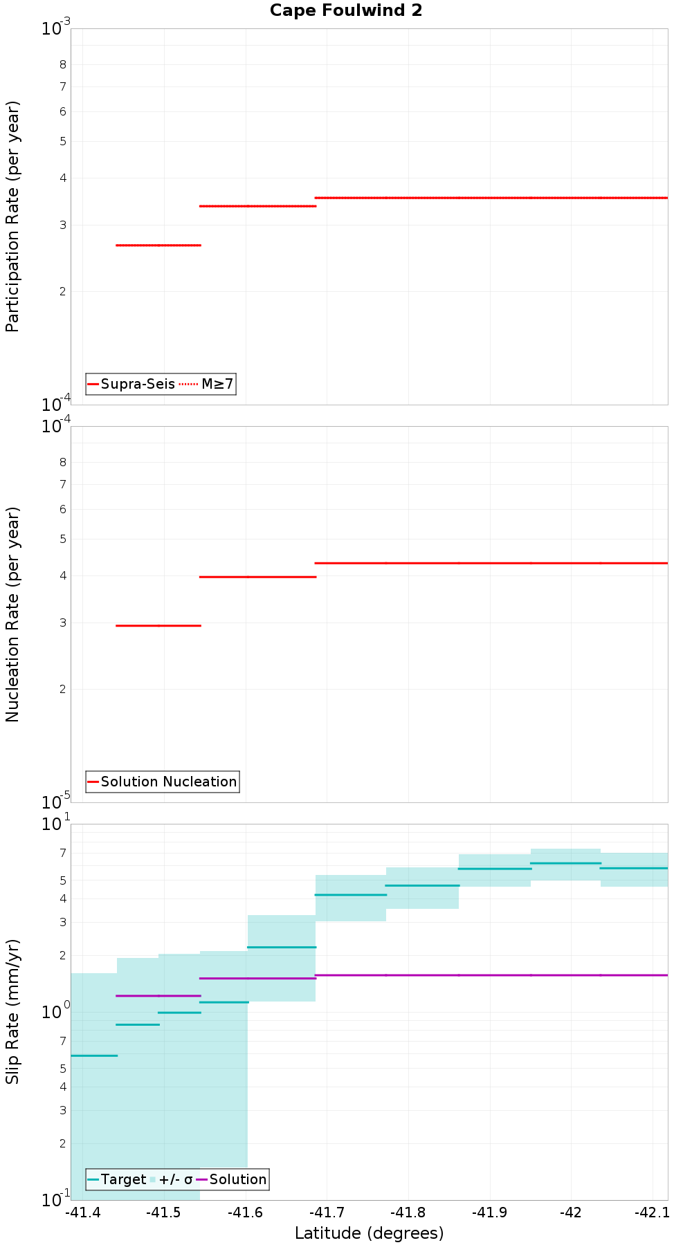 Along-strike plot