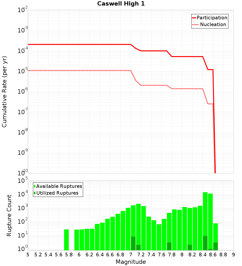 Cumulative Plot