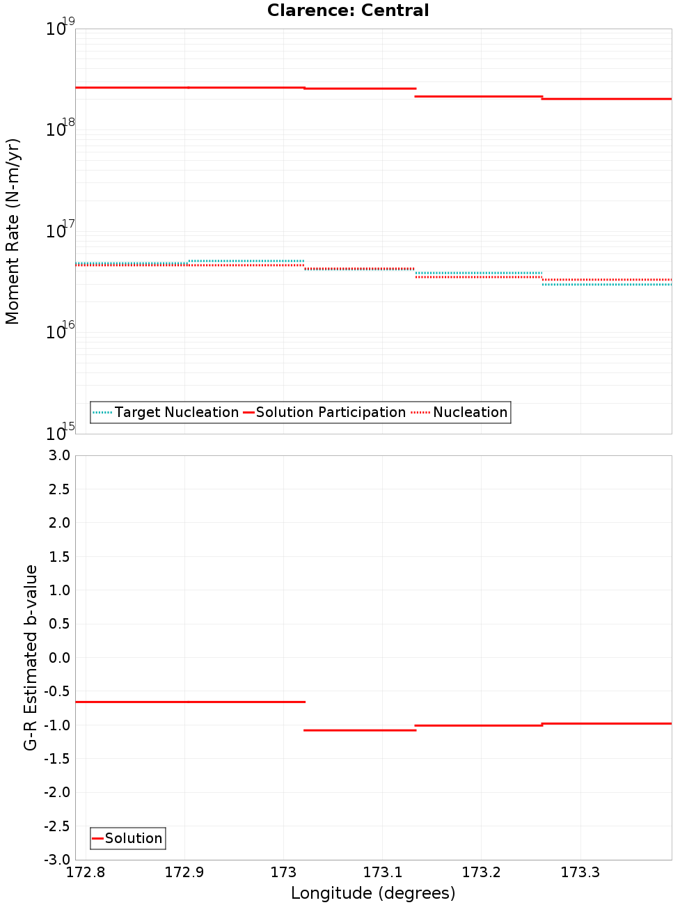 Along-strike plot