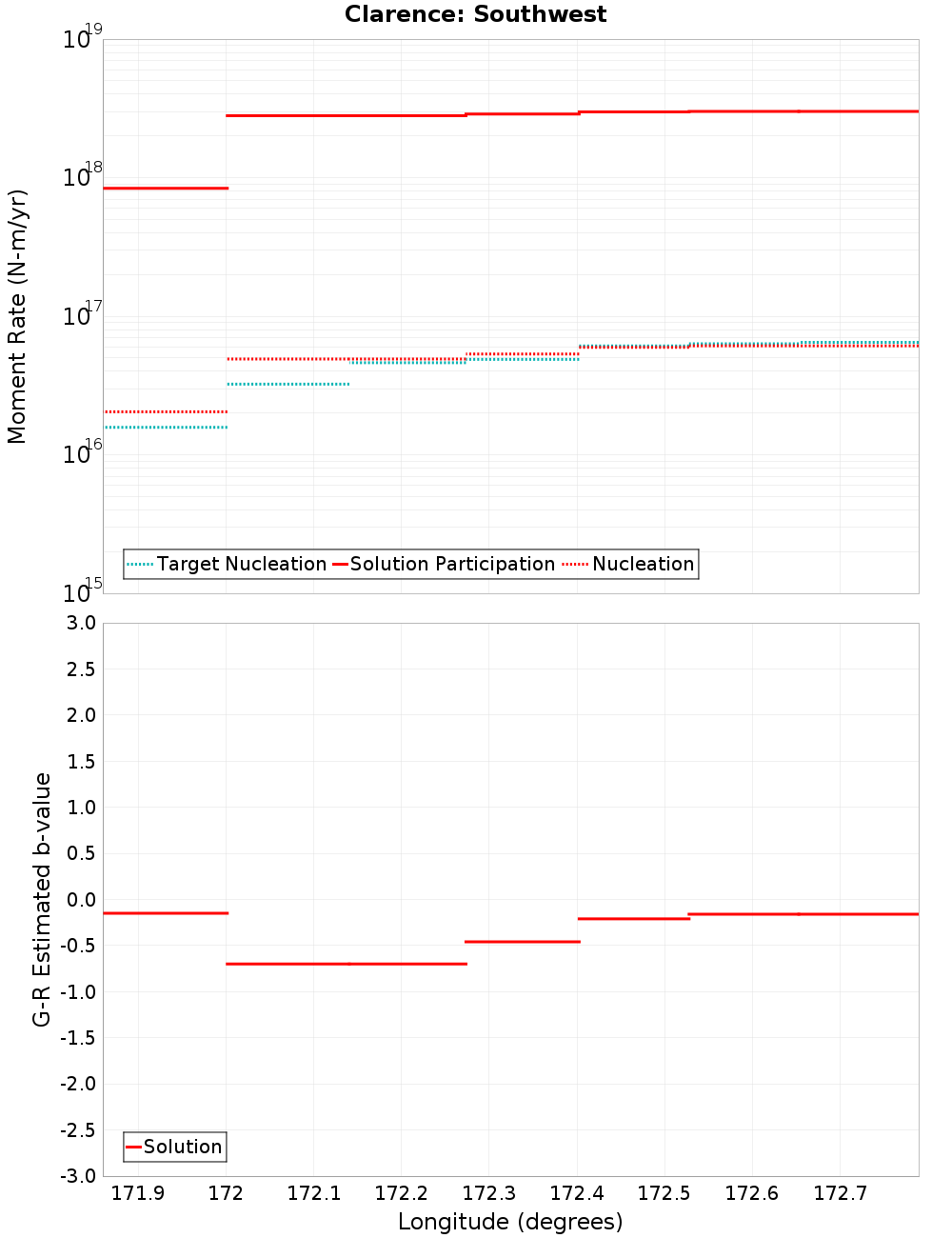 Along-strike plot