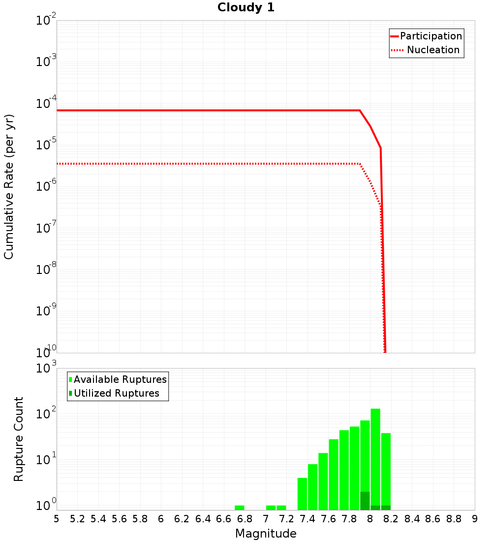 Cumulative Plot