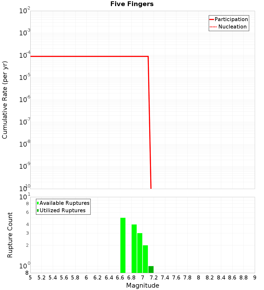 Cumulative Plot