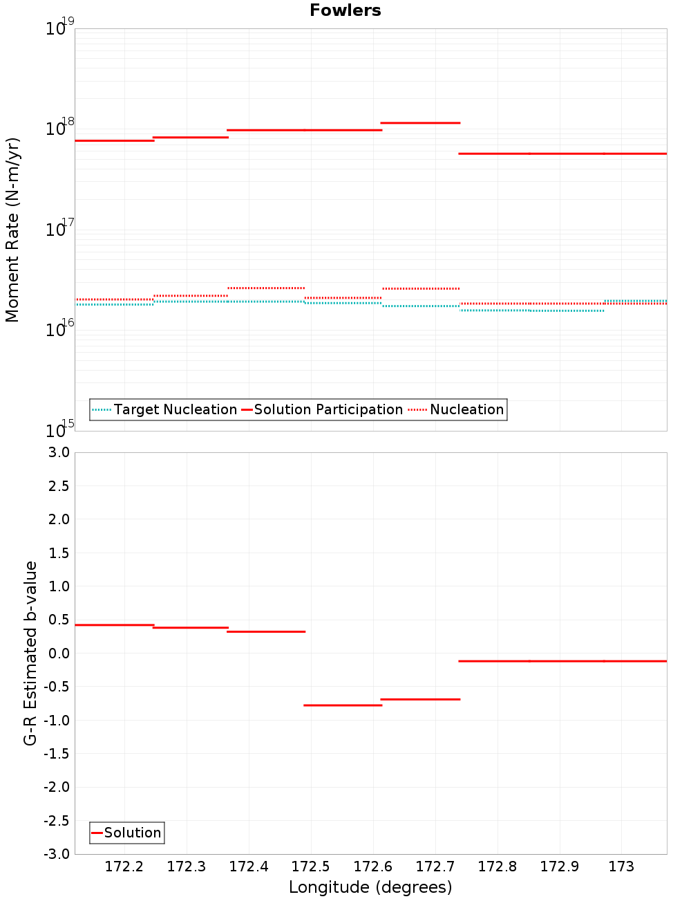 Along-strike plot