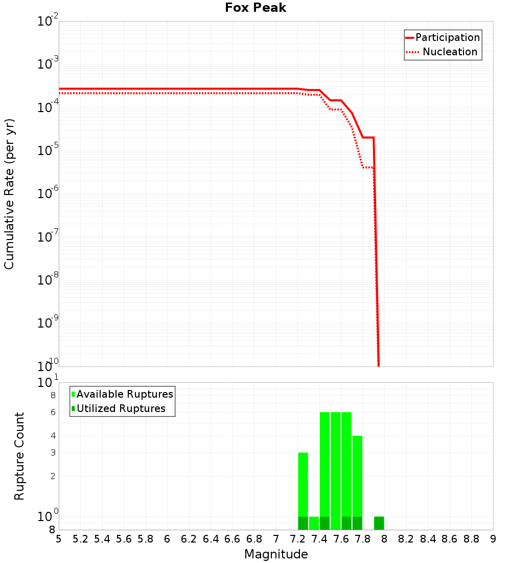Cumulative Plot