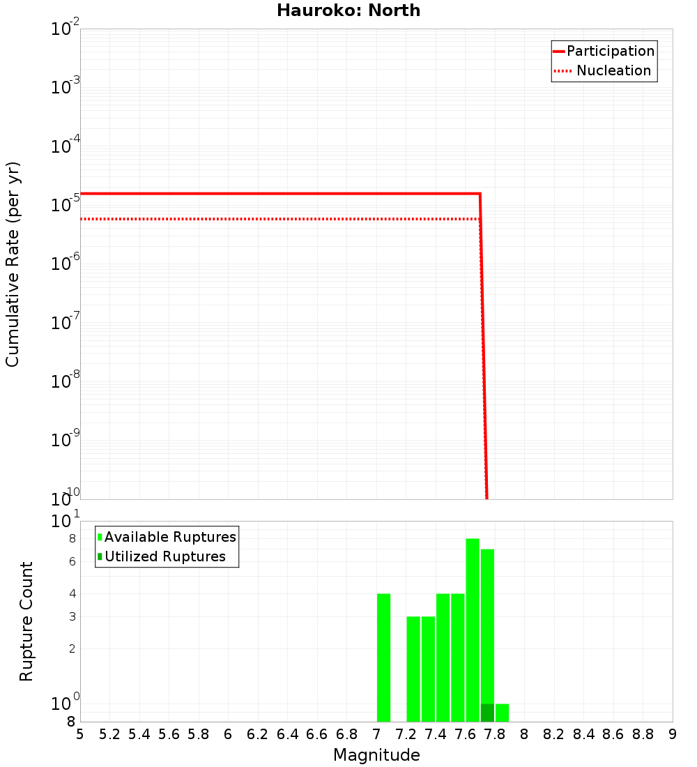 Cumulative Plot