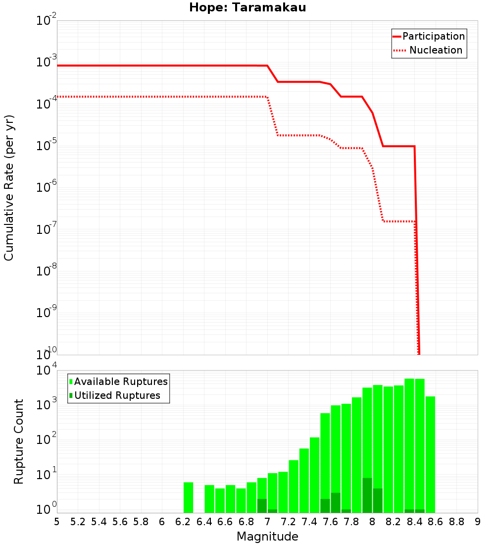 Cumulative Plot