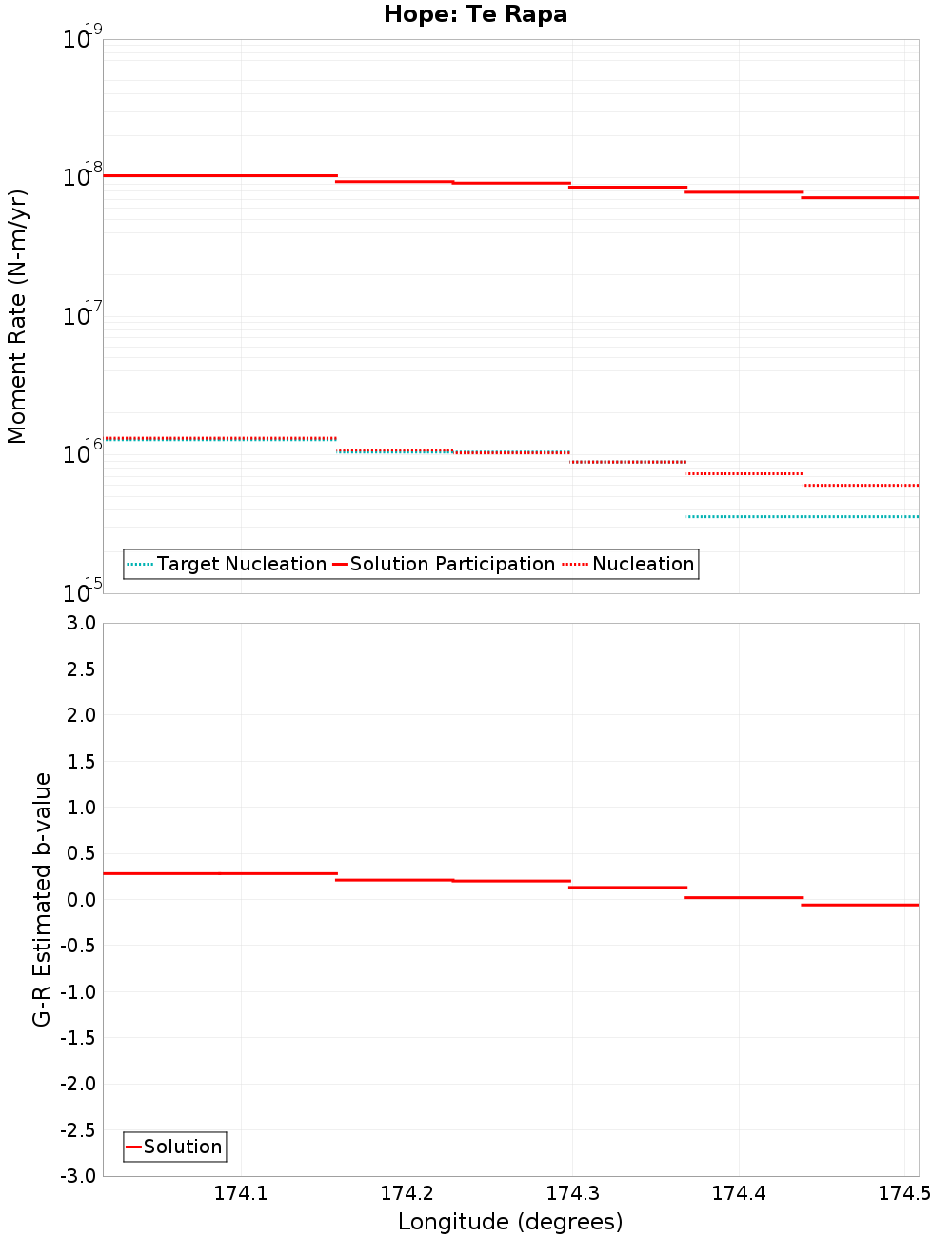 Along-strike plot