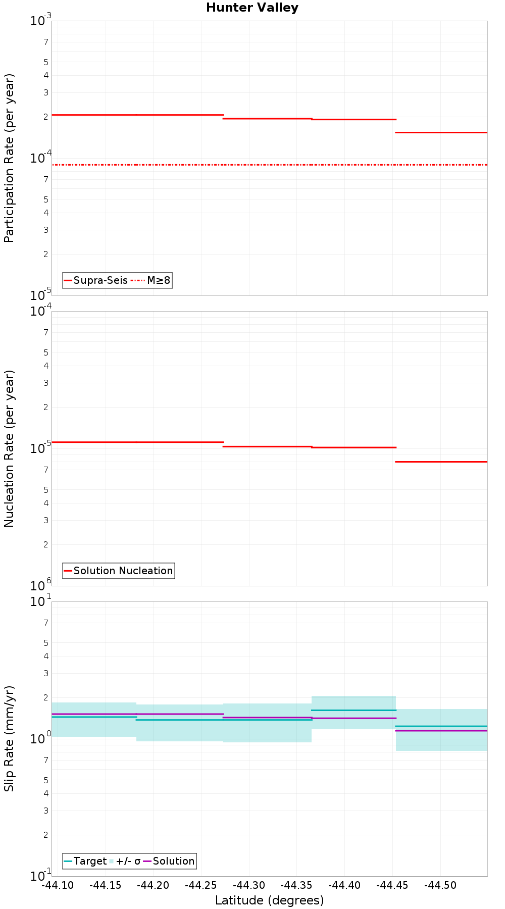 Along-strike plot