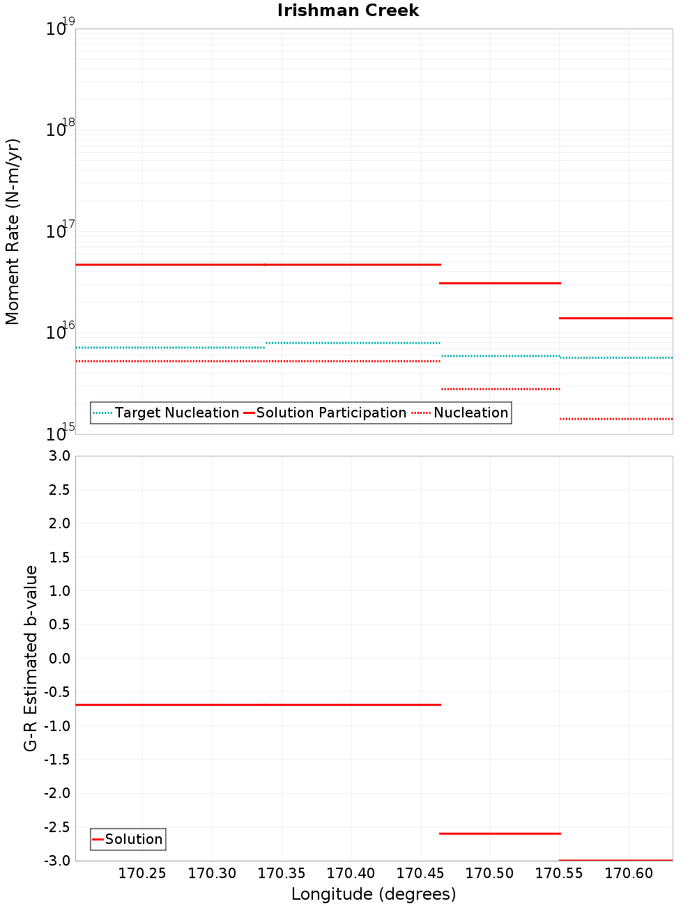 Along-strike plot