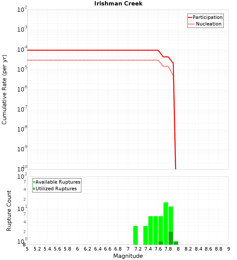 Cumulative Plot
