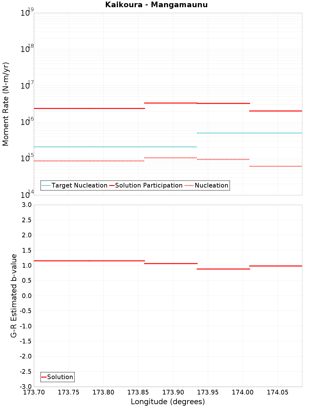 Along-strike plot