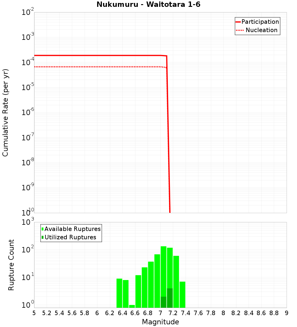 Cumulative Plot