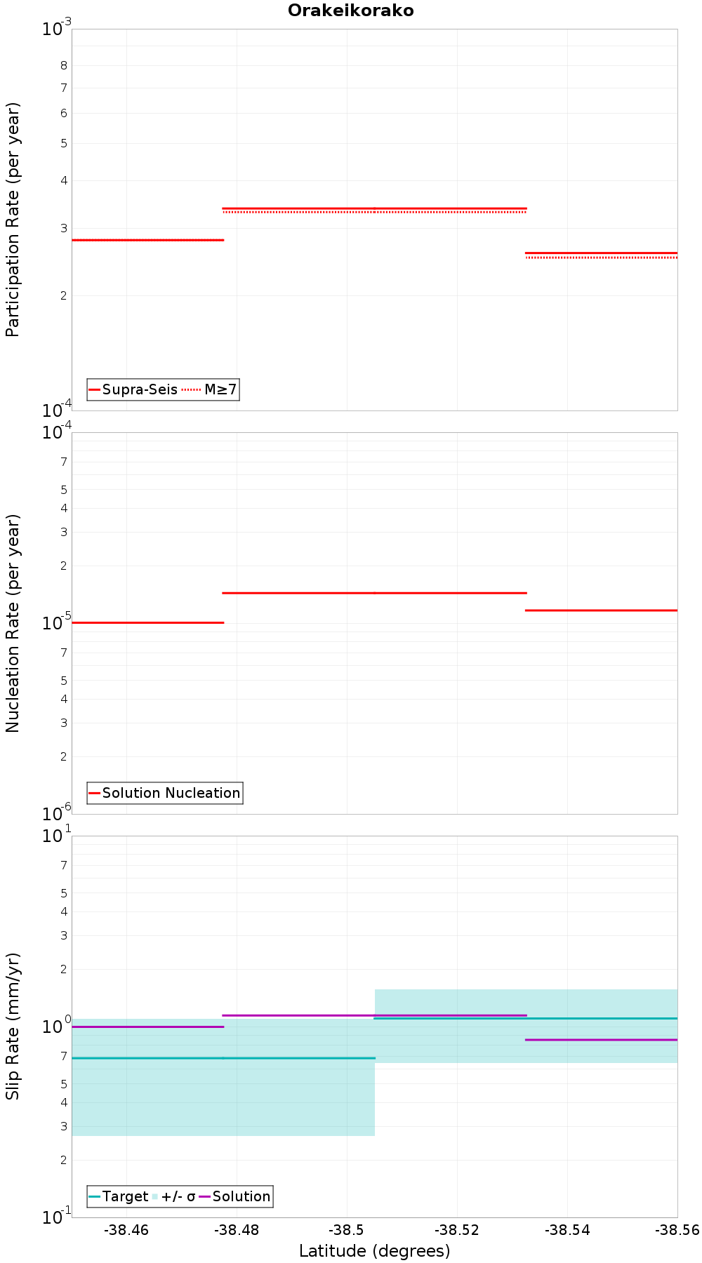 Along-strike plot