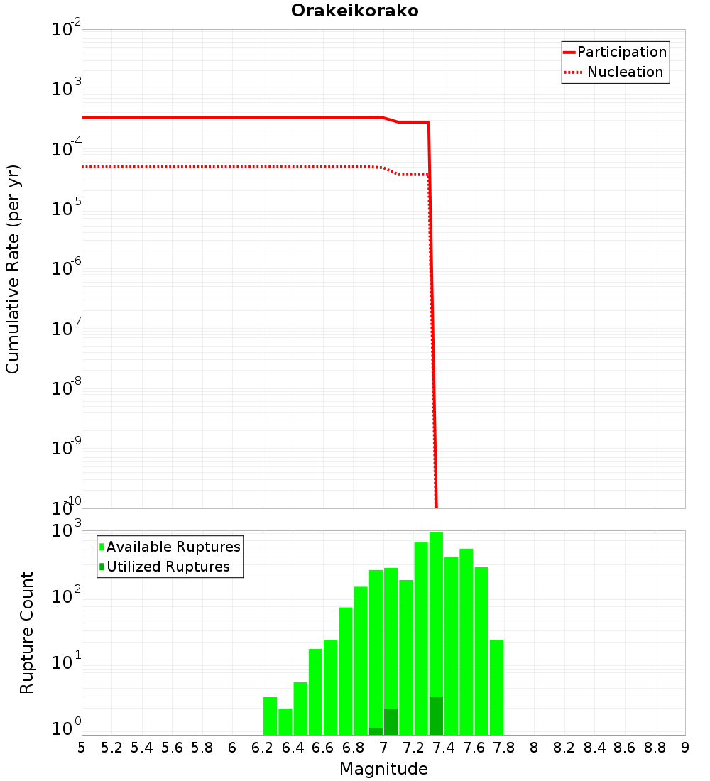 Cumulative Plot