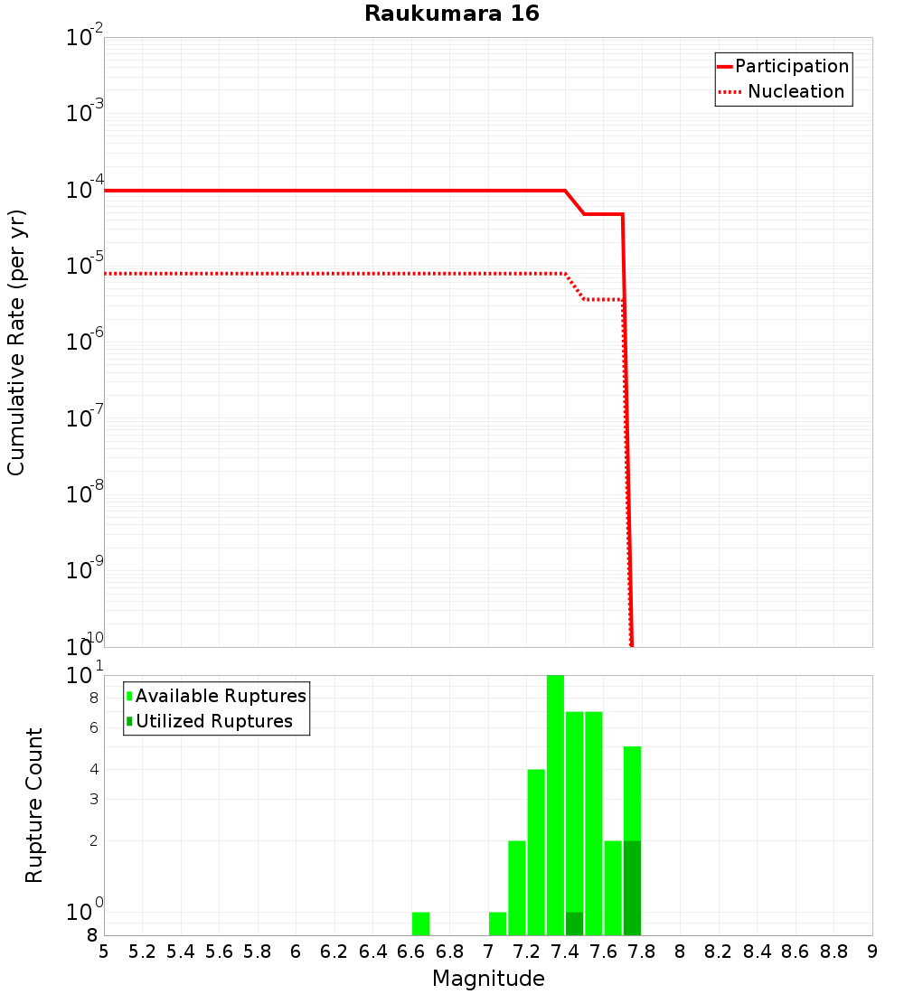 Cumulative Plot