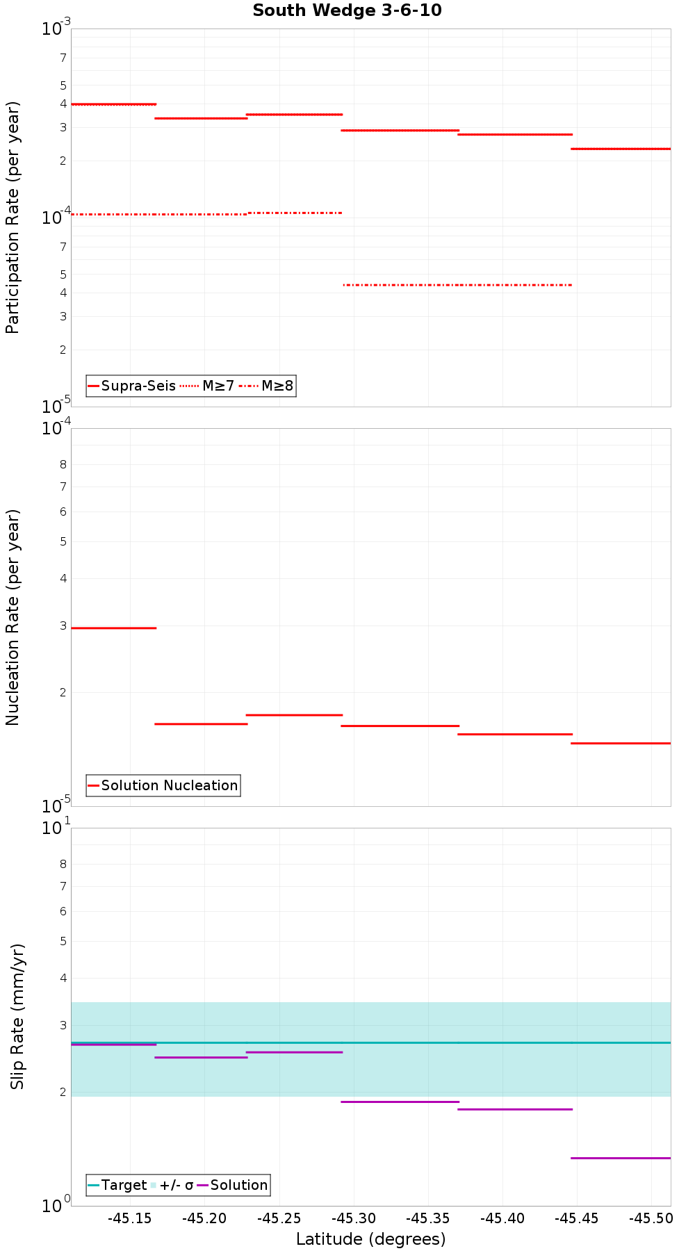 Along-strike plot