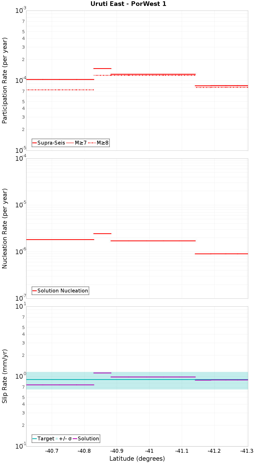 Along-strike plot
