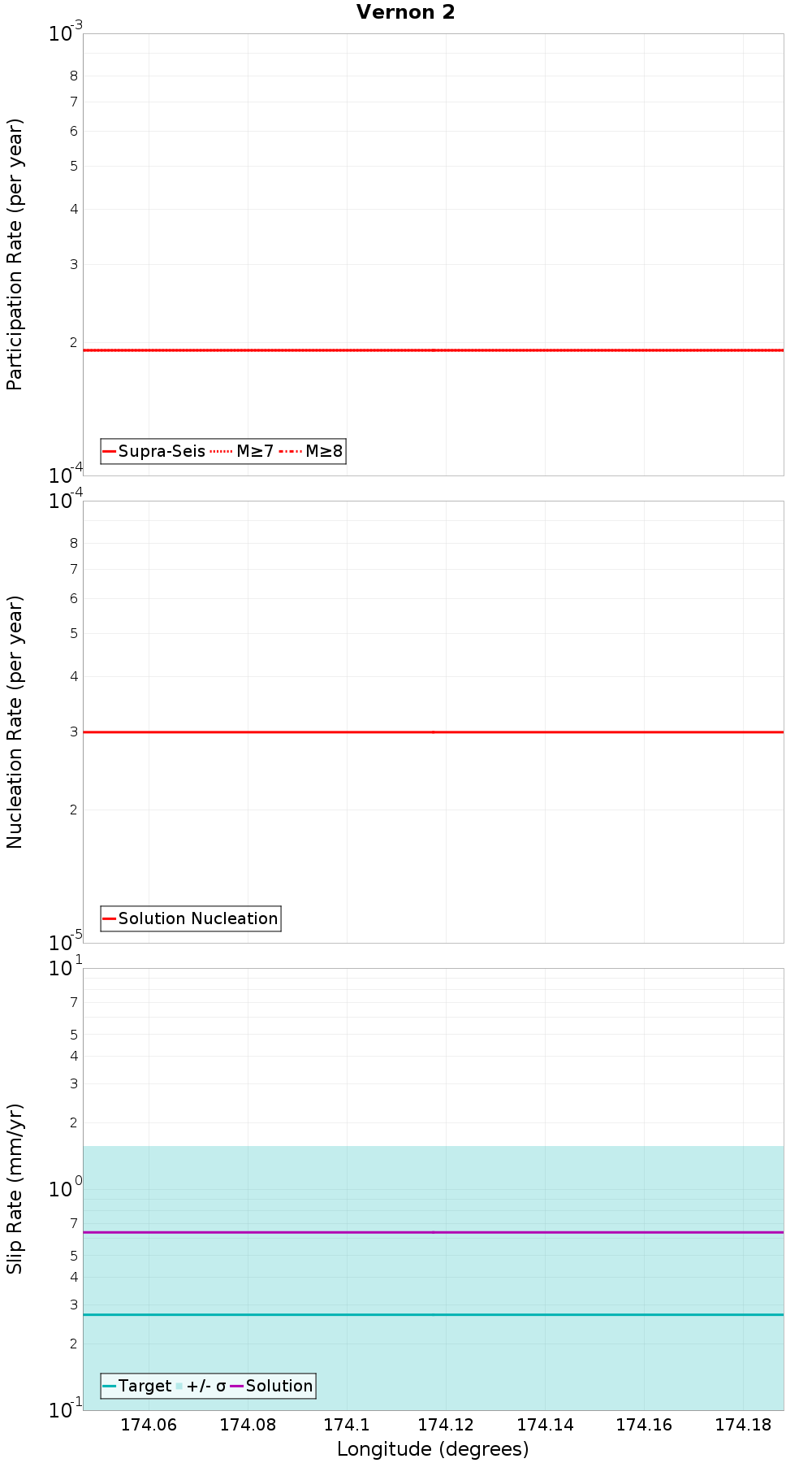 Along-strike plot