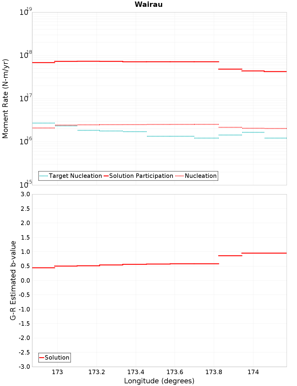 Along-strike plot