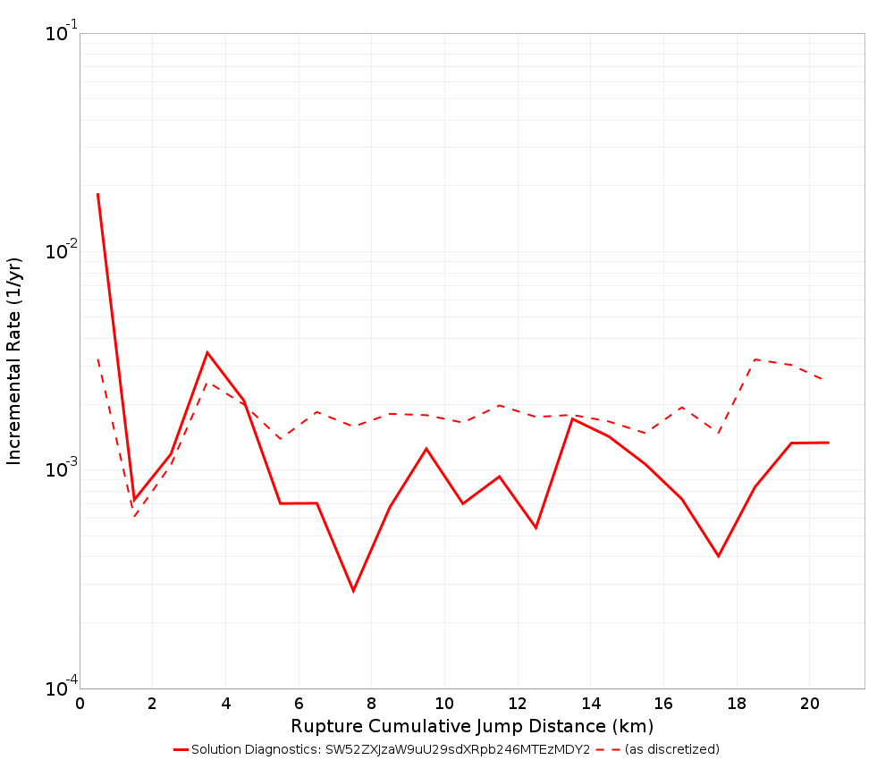 Cumulative Jump Dist Plot