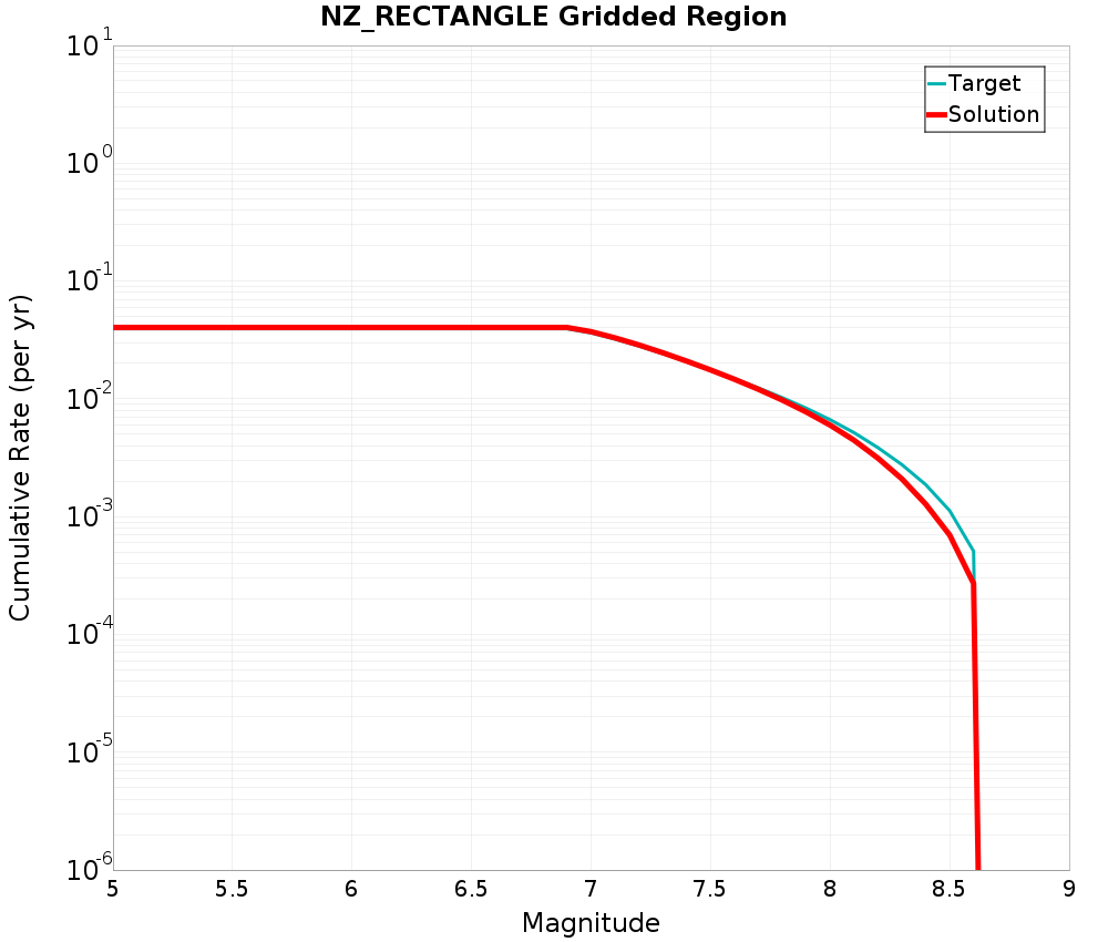 Cumulative Plot