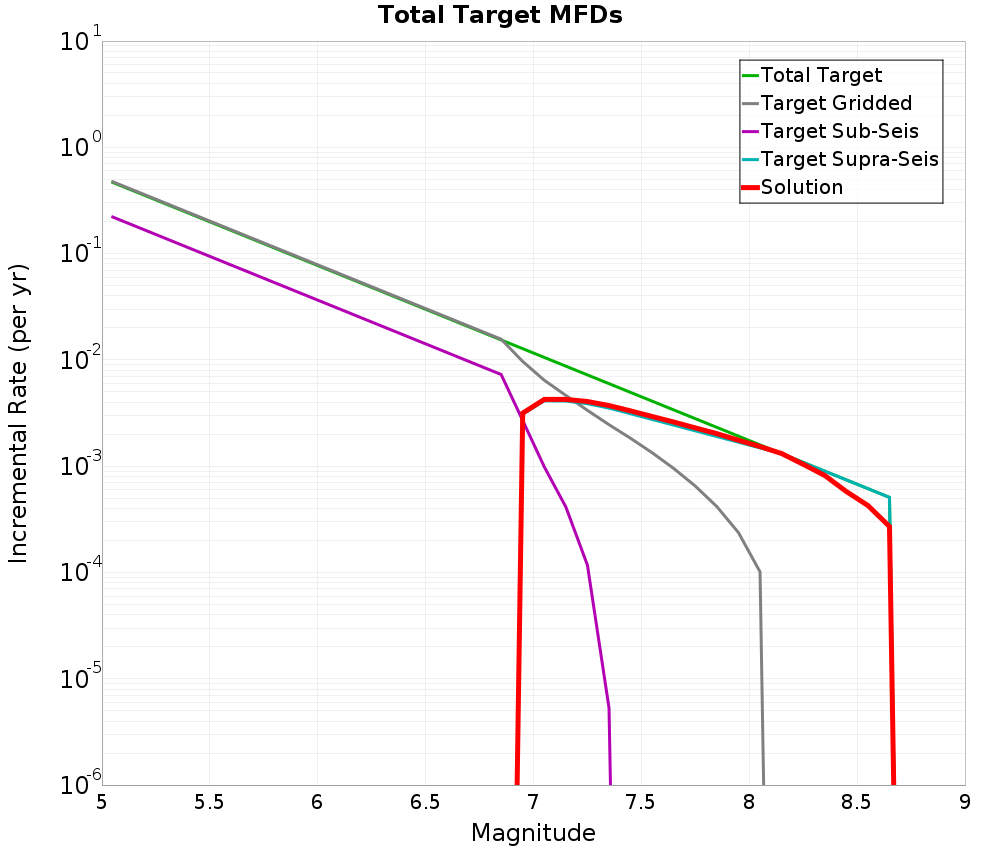 Incremental Plot