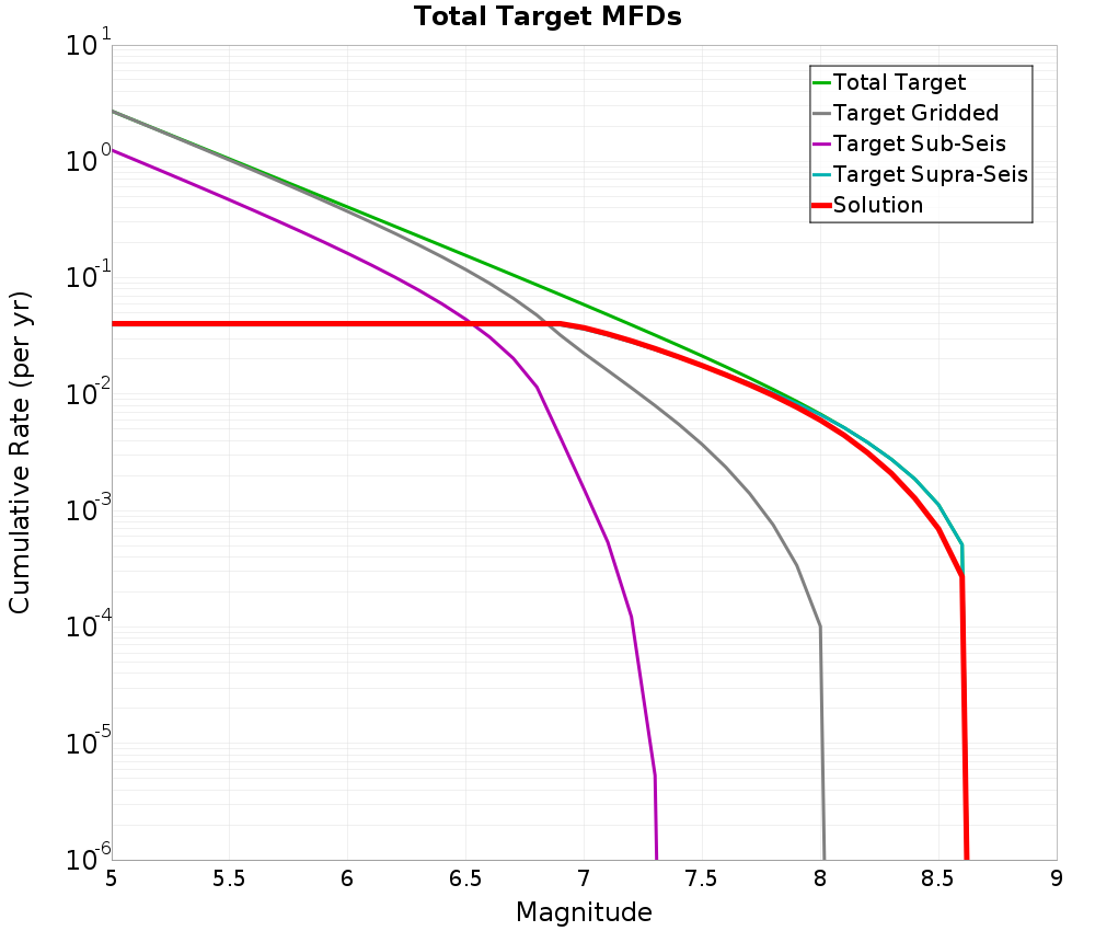 Cumulative Plot