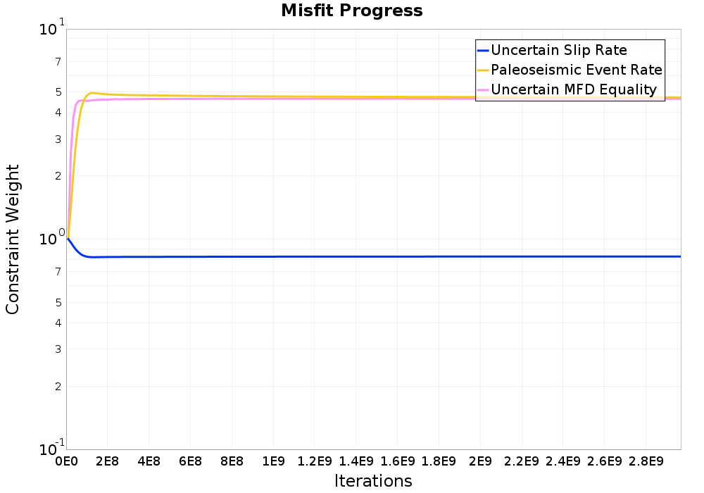 misfit plot