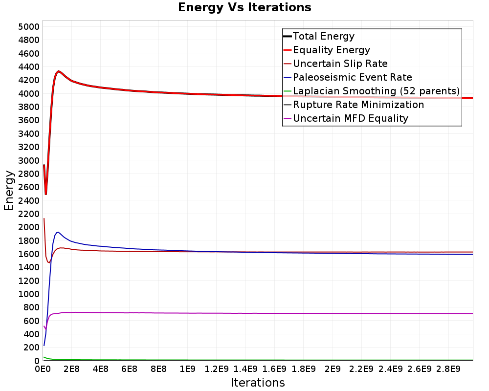 Energy vs Iterations