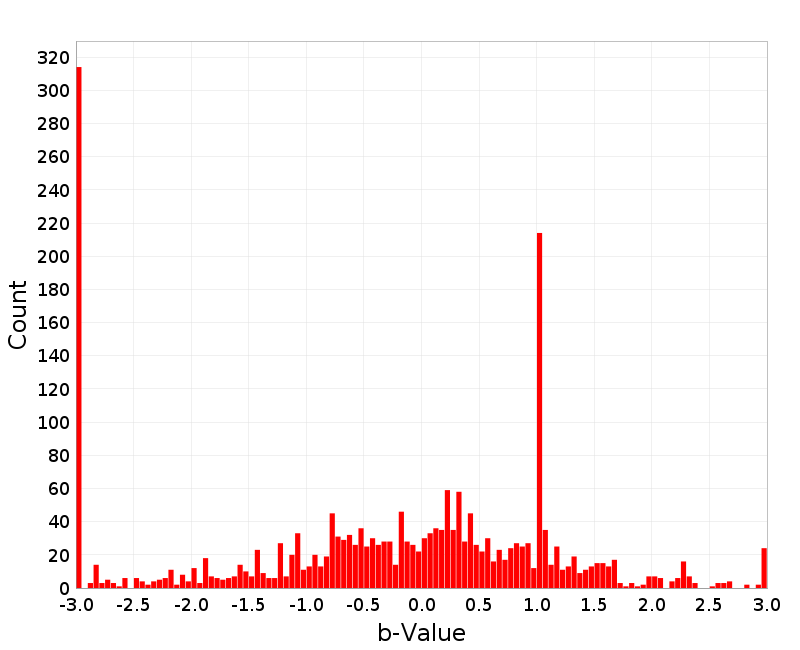 Histogram