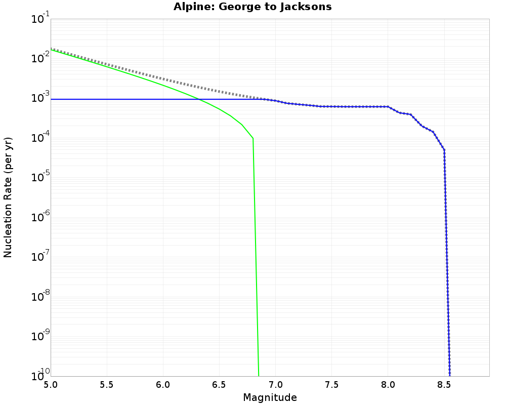 Alpine George to Jacksons cumulative nucleation 