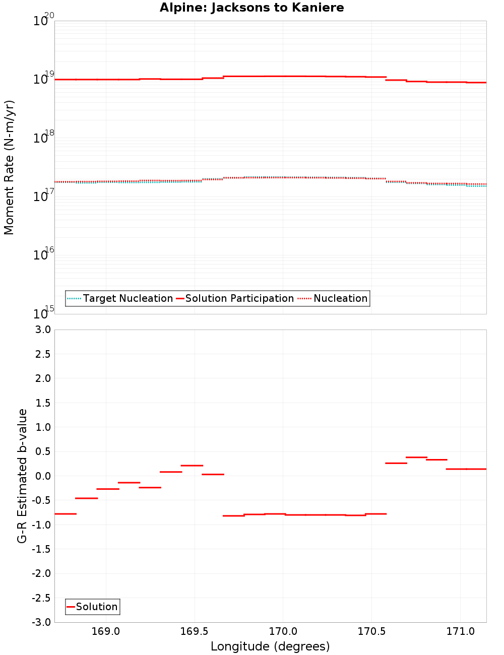 Along-strike plot