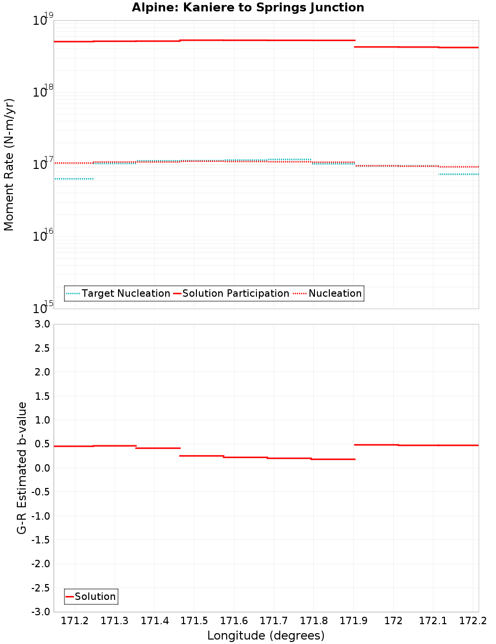 Along-strike plot