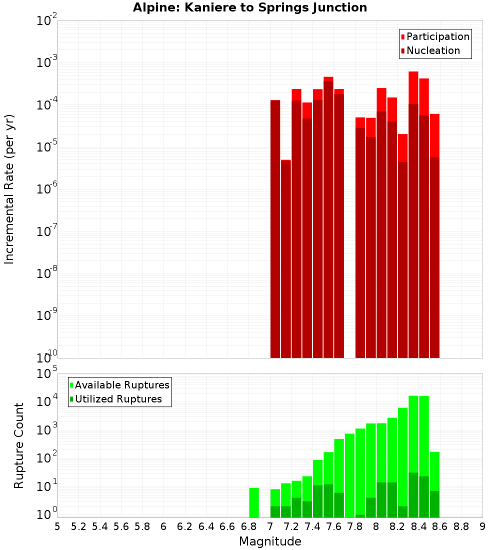 Incremental Plot