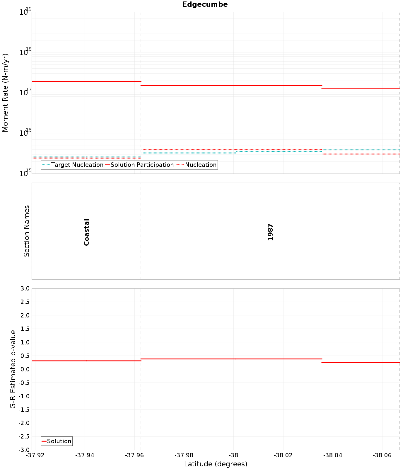 Along-strike plot
