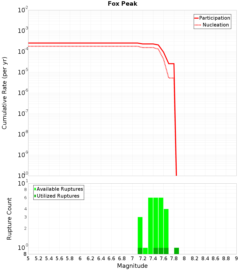 Cumulative Plot