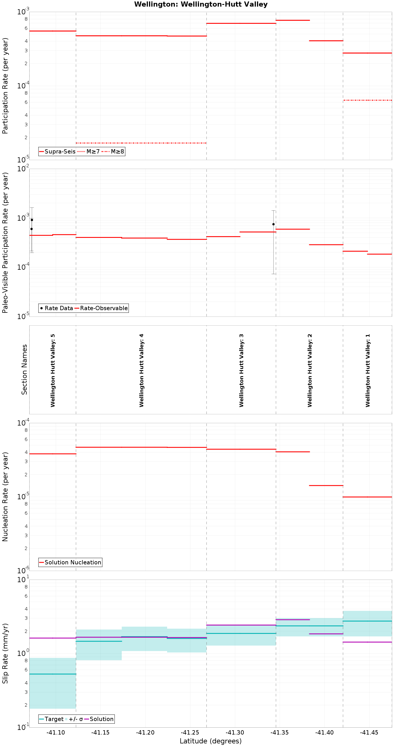 Along-strike plot
