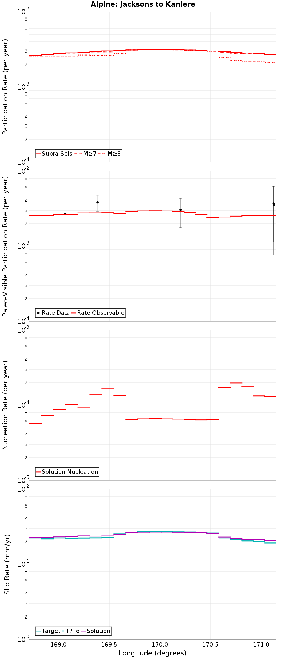 Along-strike plot