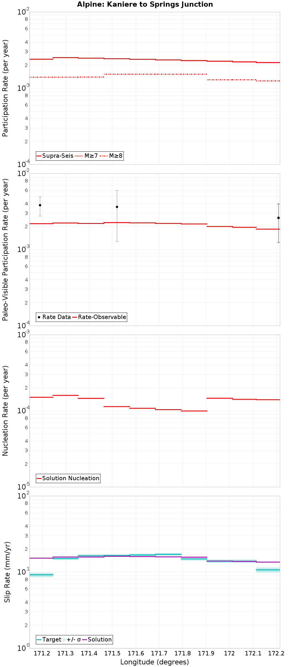 Along-strike plot