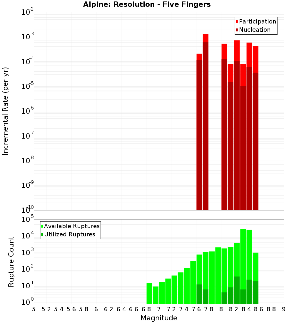 Incremental Plot
